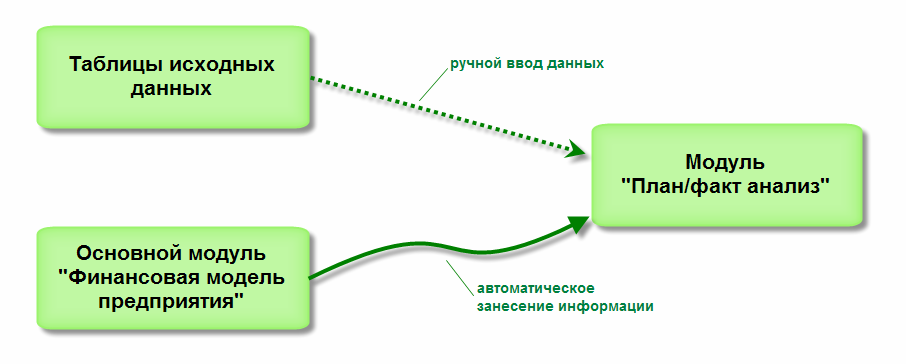 2 факт план. Ручной ввод данных. Ручной ввод данных картинки. Схема фактов при анализе. Опыт ручного ввода данных.