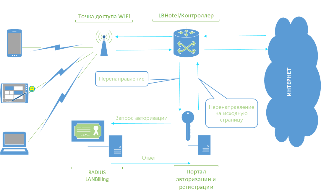 Аутентификация карты. Запрос авторизации. АСР биллинг. ACP LANBILLING. Информационная система "АСР LG".