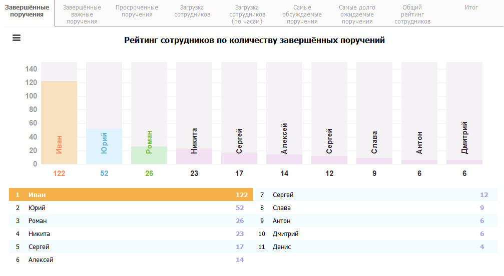 Отчет по сотрудникам