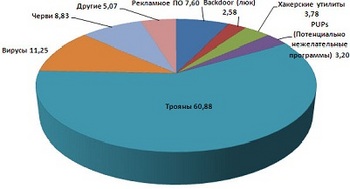 По данным Panda Security вирусная активность в мире заметно снизилась