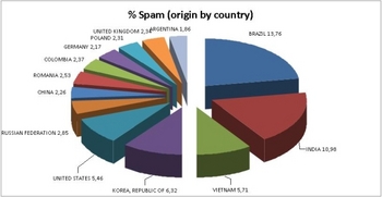 По данным Panda Security мировыми СПАМ-лидерами стали Бразилия, Индия и Южная Корея