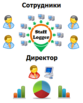 Вышла новая версия программы для контроля рабочего времени сотрудников: StaffLogger 4.2