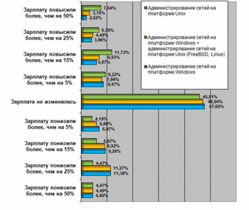 Компания Ideco провела исследование рынка труда системных администраторов