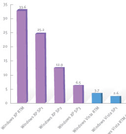 Vista менее подвержена вирусам, чем Windows XP