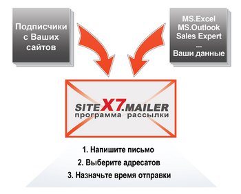 Новая программа SiteX7.Mailer: эффективная и бесплатная рассылка новостей с вашего сайта
