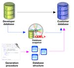 Запуск бета-версии Database Restyle для работы с базами данных