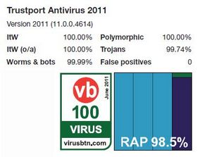 Virus Bulletin: TrustPort Antivirus обнаружил 98.47% вирусных угроз