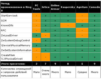 Названы лучшие антивирусы для ядра Windows