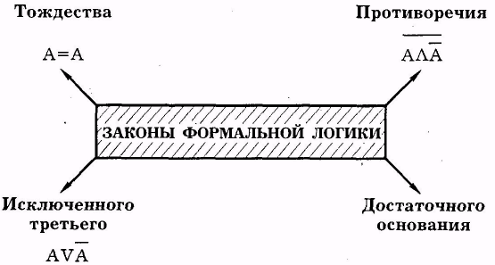 Противоречит принципам. Законы формальной логики. Закрнч формальной логики. Закон исключенного третьего закон противоречия закон тождества. Основные законы формальной логики: тождества, исключенного третьего,.