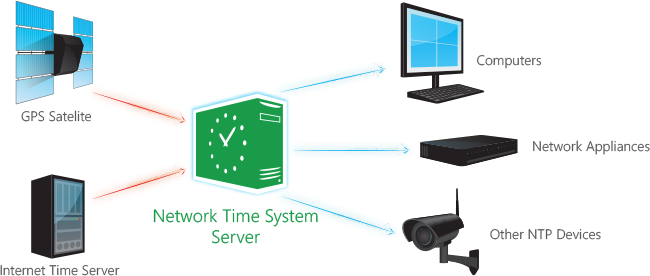 Network Time System 2.3.4 Softros