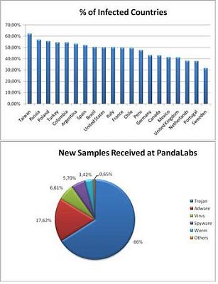 Россия заняла второе место в списке самых зараженных стран в 2009 году по версии PandaLabs