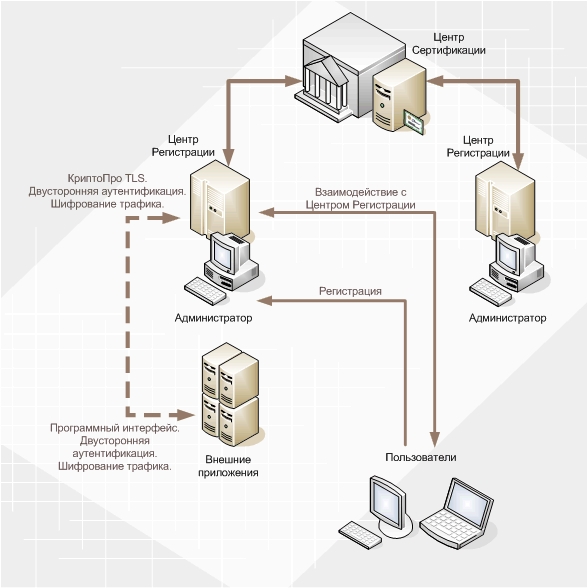 Install center. КРИПТОПРО УЦ. Схема работы КРИПТОПРО. КРИПТОПРО УЦ архитектура. КРИПТОПРО PKI.