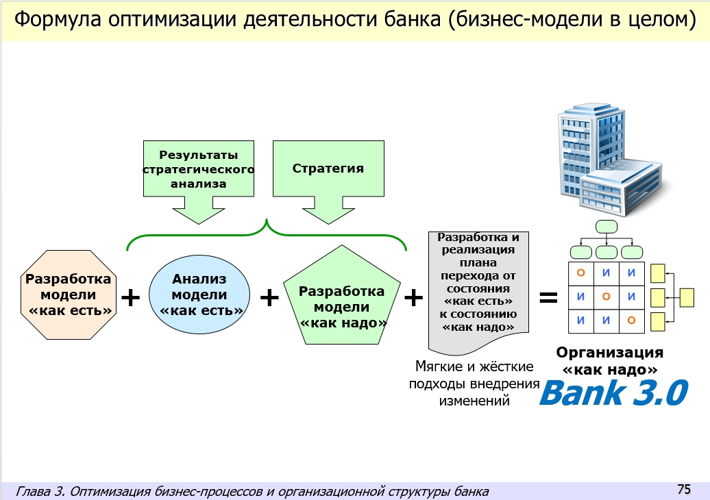 Внедрение банк клиент. Анализ и оптимизация бизнес-процессов. Модель бизнес процессов банка. Оптимизация бизнес процессов. Бизнес модель банка.